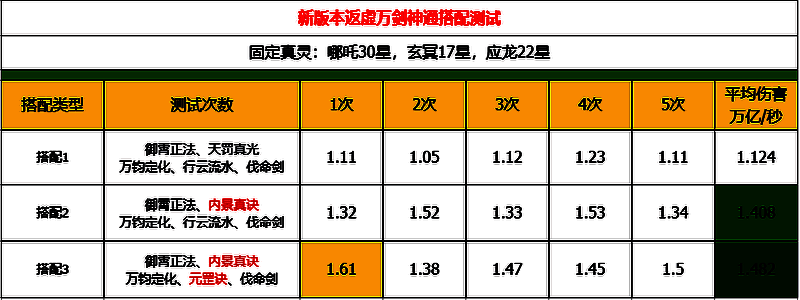 主宰世界游戏神通搭配测试结果图片