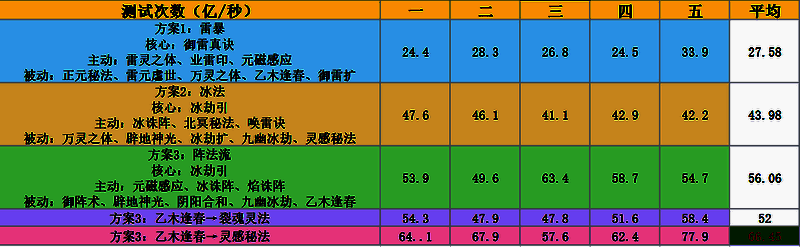 主宰世界元婴期神通搭配测试结果图