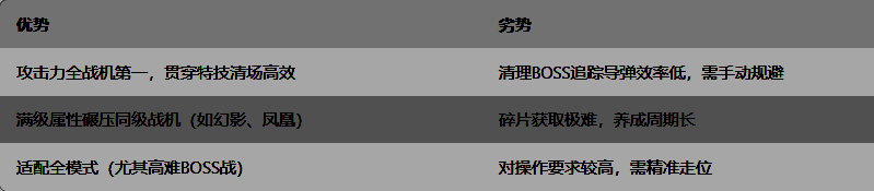 神魔异形战机优势与劣势对比图