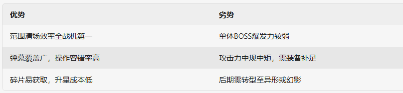 《雷霆战机:集结》凤凰系列战机优势与劣势对比图