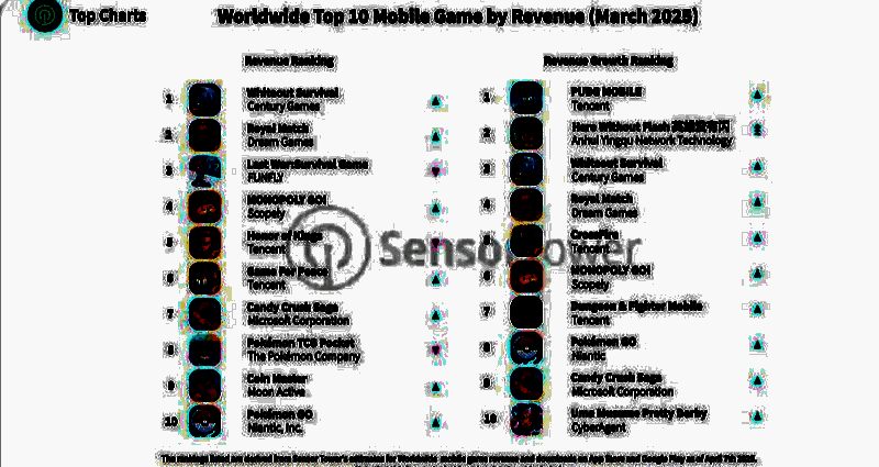 3月世界手游销售相关游戏排名情况图表
