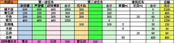 赤丘山建造及捐赠材料