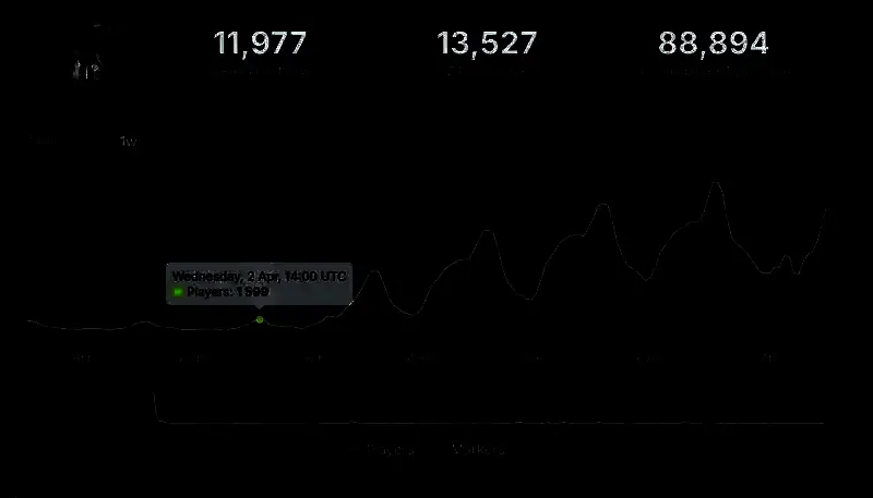 《鬼泣 5》在线玩家数量变化相关图片