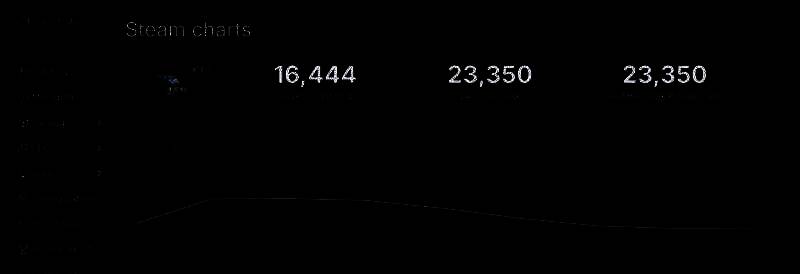 《最后的生还者2：重制版》Steam在线数据图