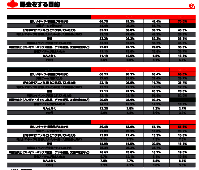 日本手游玩家氪金目的情况图