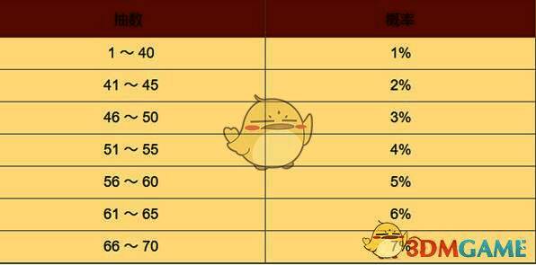 角色池概率递增规则图