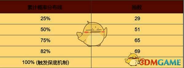 角色池出金中位数抽数图