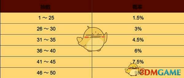 武器池概率递增规则图