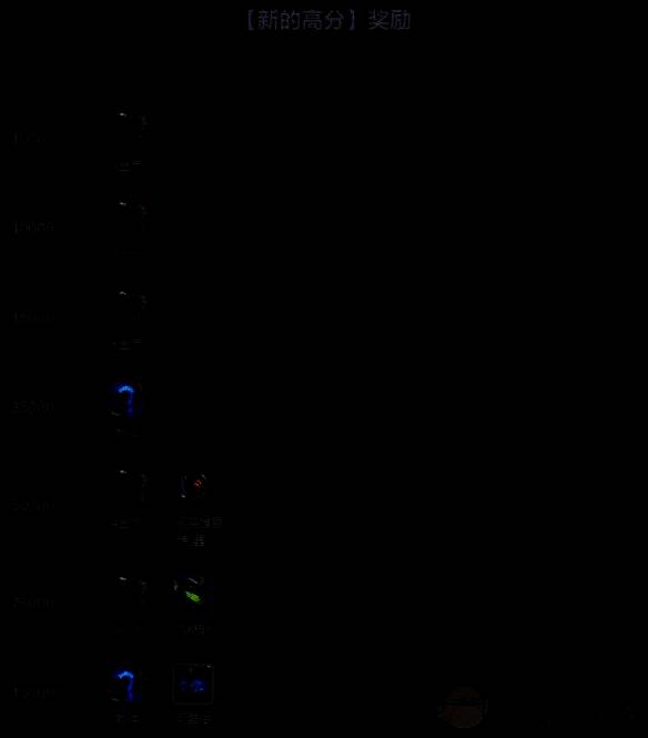 高分奖励表图片