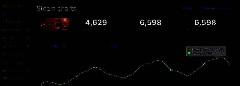 《夺宝奇兵：古老之圈》Steam在线人数数据截图