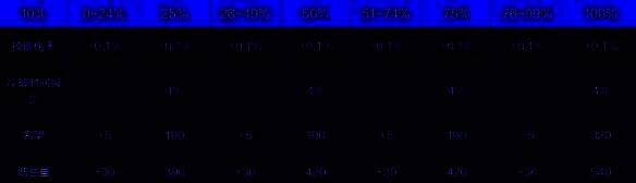 根据精度的能力值图片