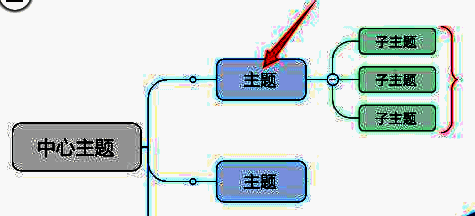 MindManager添加大括号选择分支示例图