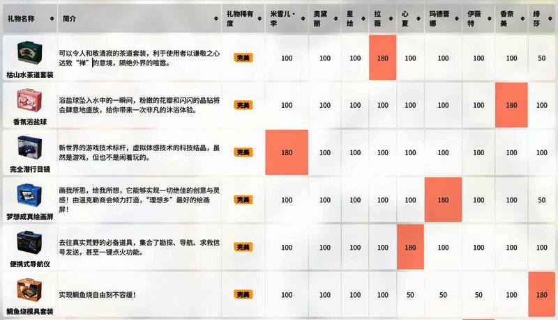 卡拉彼丘赠礼系统相关图片5