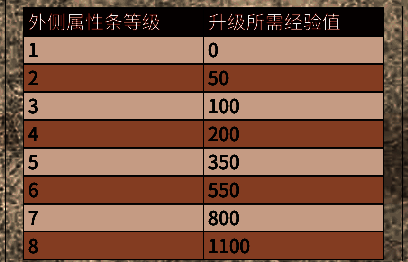 荒野大镖客2属性等级相关图片