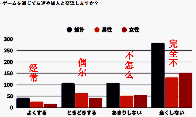 通过游戏与朋友交流情况相关图片
