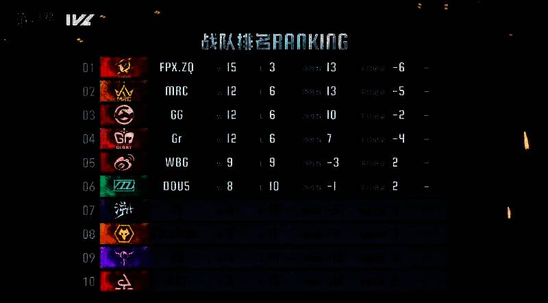 《第五人格》2024IVL夏季赛常规赛战队排名图