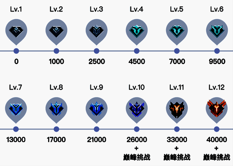 俱乐部等级划分示意图