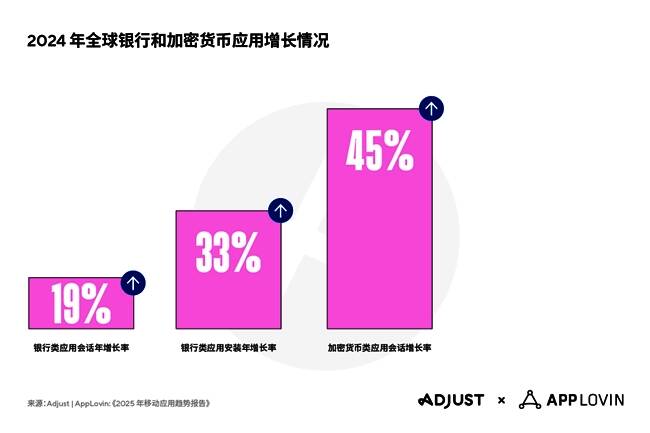 银行与加密货币类应用增长趋势图