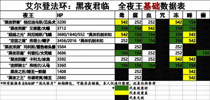 夜王异常抗性表展示，标注不同Boss抗性差异