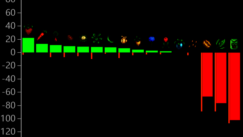 春季农作物直售收益对比图,突出显示土豆为最优选择