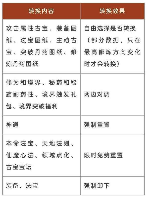 转修过程中神通与法宝重置界面,显示装备卸下与神通重置提示