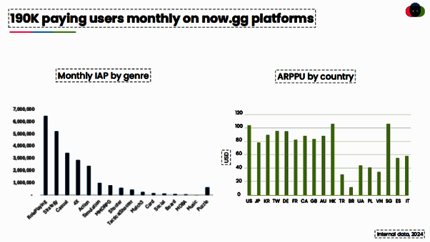 Now.gg平台用户数据图表,显示每月19万付费用户及多类型游戏收入分布