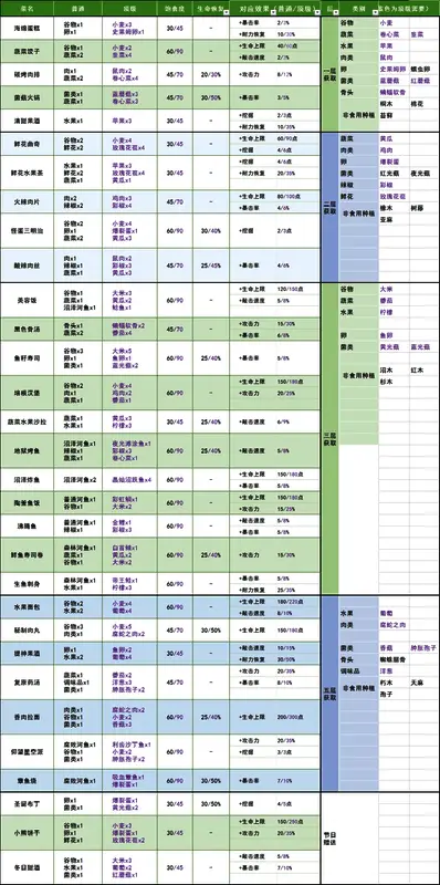 顶级料理配方表，展示多种食材搭配示例与推荐比例