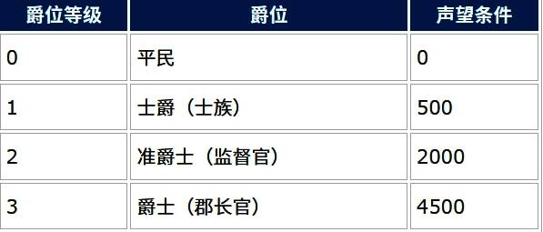 爵位升级界面展示,显示当前爵位与下一阶段目标要求