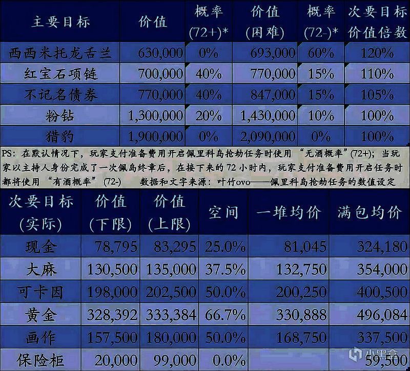 佩岛劫案任务结算界面，展示不同目标的收益对比