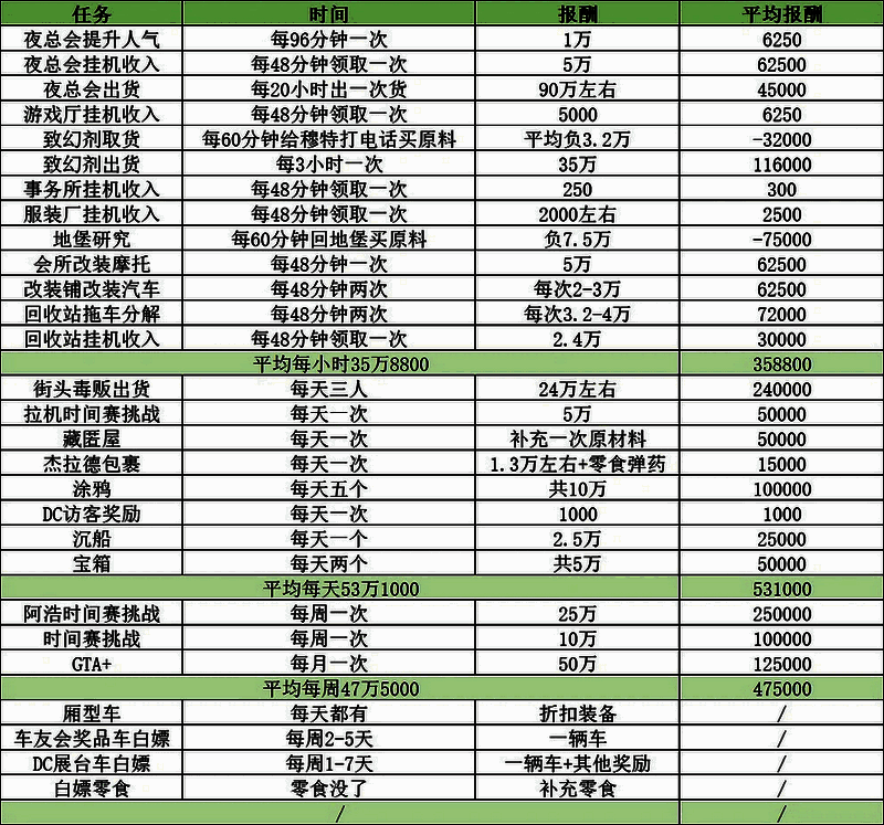 GTAOL游戏内任务界面展示时间赛和藏匿屋任务选项，显示奖励详情