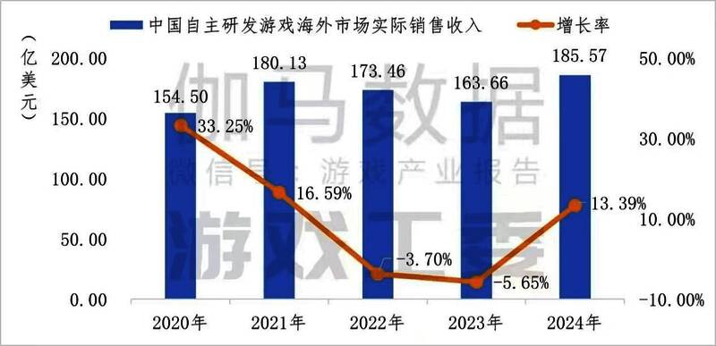 2024年中国游戏出海数据图表，展示收入增长趋势