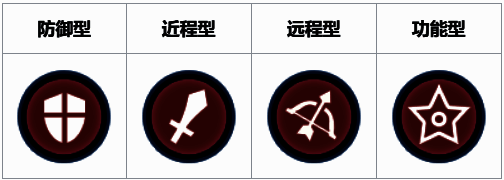 四类英雄图标展示：远程型、防御型、近程型、功能型清晰排列