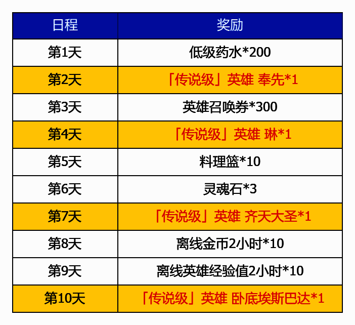 签到界面截图,展示多日奖励预览,突出传说英雄图标