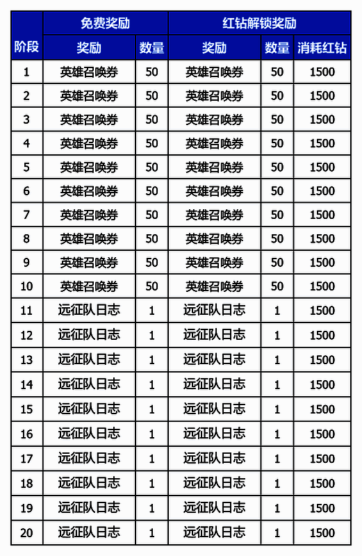 通行证界面展示,左侧为免费奖励,右侧为红钻解锁奖励,视觉区分明显
