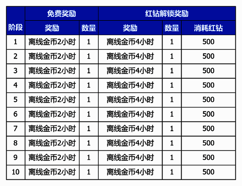 金币通行证界面,等级进度条与奖励预览并列显示,清晰直观