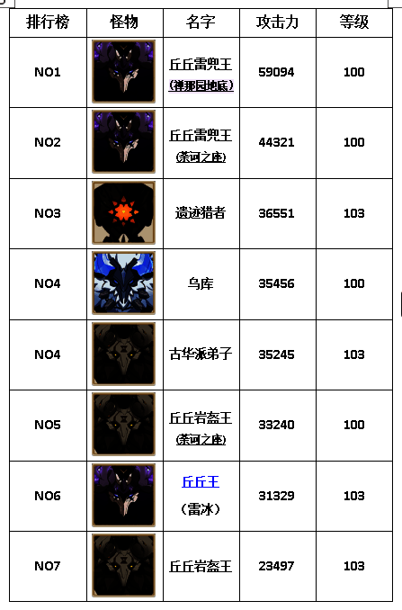 攻击力排行榜截图局部，蓝字清晰标注‘遗迹守卫’系列名称