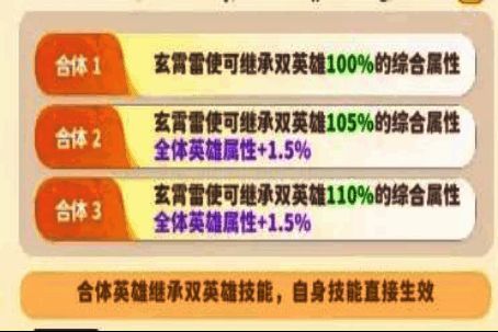 属性成长曲线图,展示每级提升5%继承属性