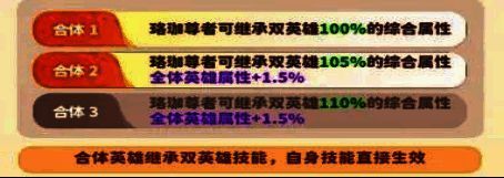 合体等级提升界面,显示每级属性增长百分比及全队增益