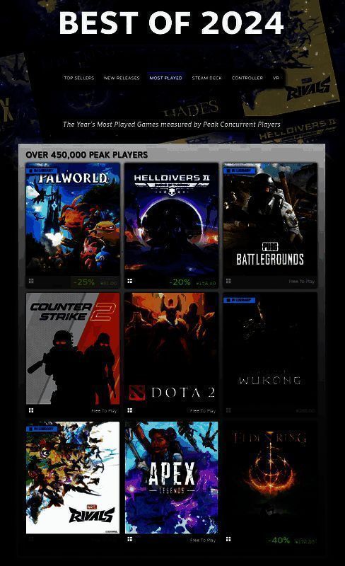 《漫威争锋》登顶Steam年度最热游戏榜单,与《CS2》《DOTA2》等大作并列展示