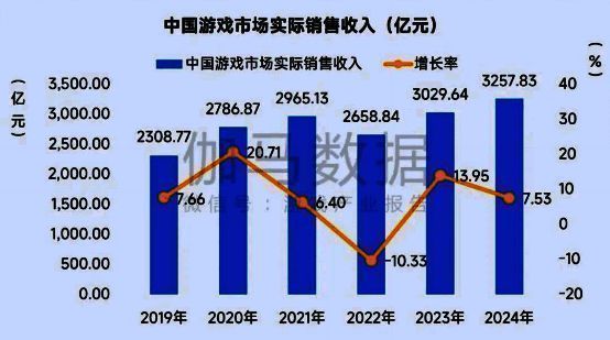 2024年中国游戏市场实际销售收入达3257.83亿元，同比增长7.53%