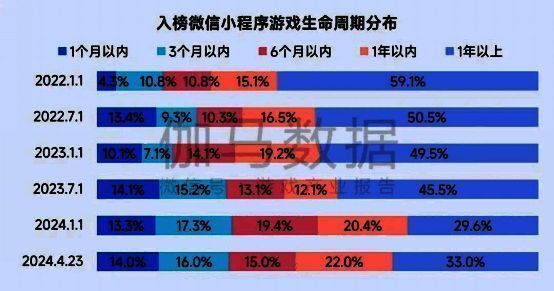 头部小程序游戏运营时长超一年的产品生命周期呈上升趋势