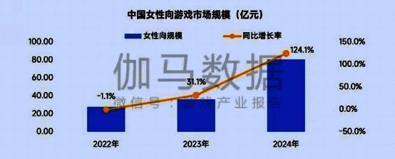 2024年中国女性向游戏市场规模达80亿元，同比增长124.1%