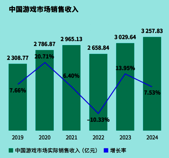 中国游戏市场实际销售收入年度对比柱状图,2024年达到历史峰值