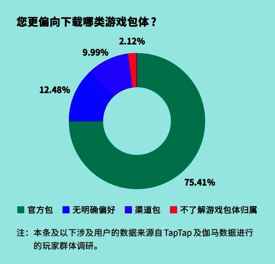 玩家对不同下载渠道偏好的饼状图,TapTap位居第三,仅次于官网与苹果商店