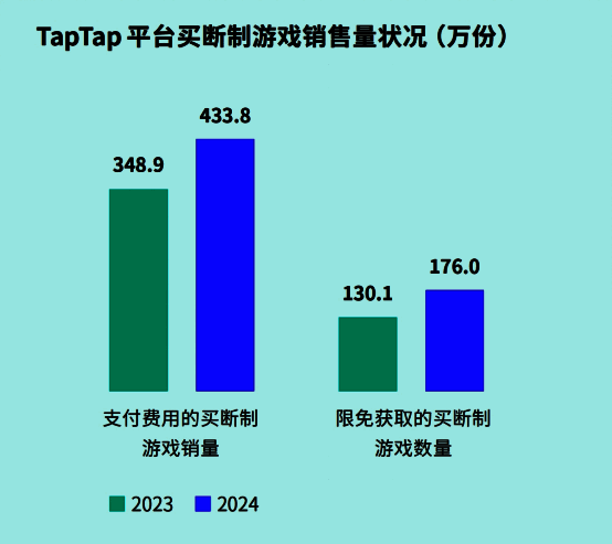 TapTap独立游戏销量与用户增长趋势图,显示买断制游戏年销量稳步上升