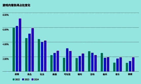 TapTap用户对游戏内容要素关注度词云图,剧情、角色、画面等关键词突出显示