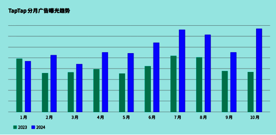 TapTap独家游戏发展数据概览图,展示下载量、预约量及广告增长情况