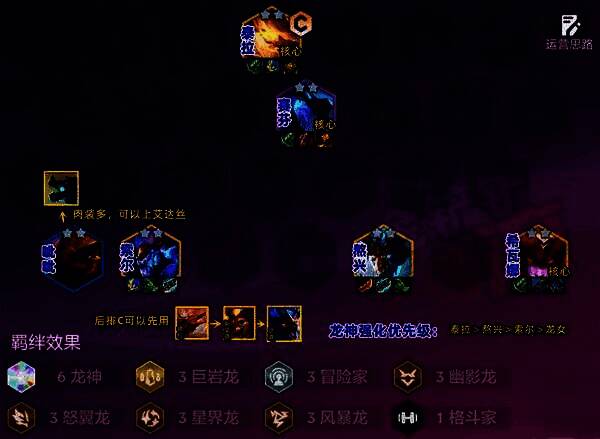 六龙泰拉阵容英雄站位示意图,泰拉、索尔、熬兴站土坑中央,其余龙神分散两侧,锤石与呲呲沉底保护后排