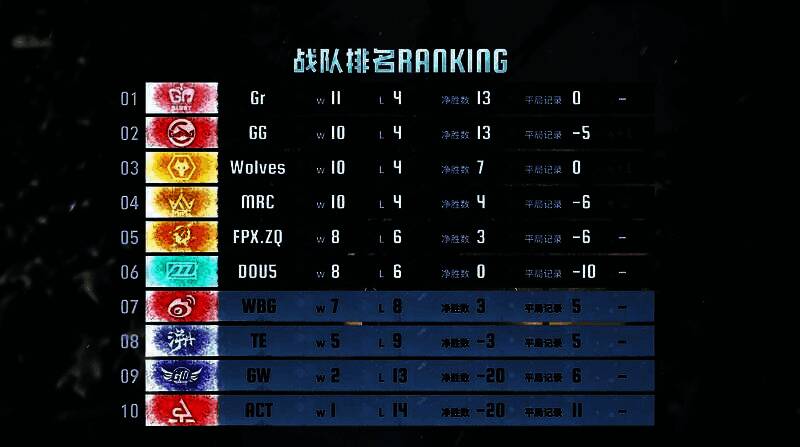 《第五人格》2024秋季赛第八周积分排行榜,展示各战队当前排名与积分情况