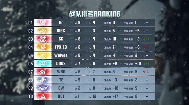 《第五人格》职业联赛第七周积分榜实时排名截图，Gr战队位列第一，DOU5紧随其后，MRC与TE排名下滑